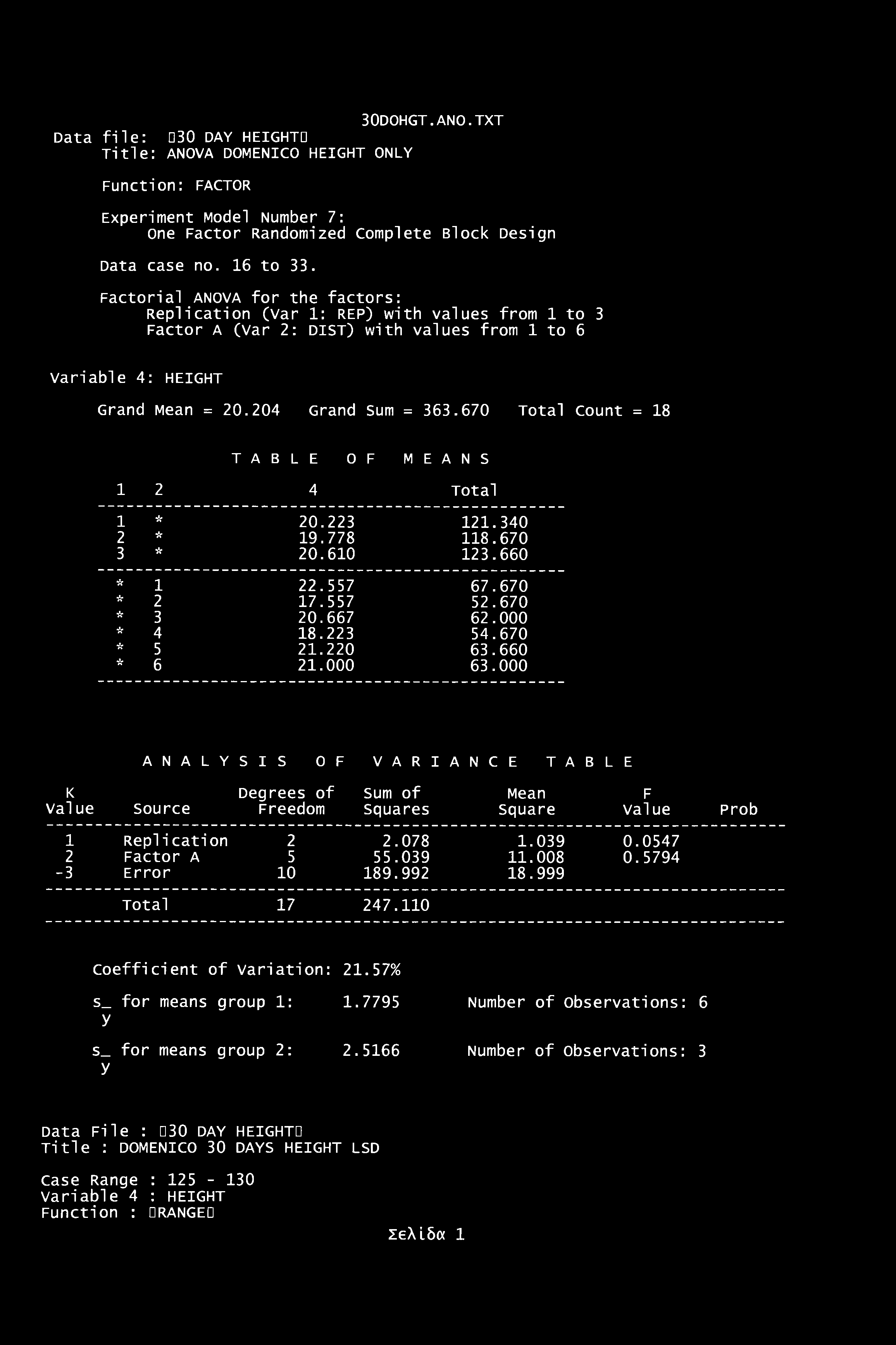 30DOHGT.ANO.TXT Data file: D30 day heightd Title: ANOVA DOMENICO HEIGHT ONLY Function: FACTOR Experiment Model Number 7: One Factor Randomized Complete Block Design Data case no. 16 to 33.