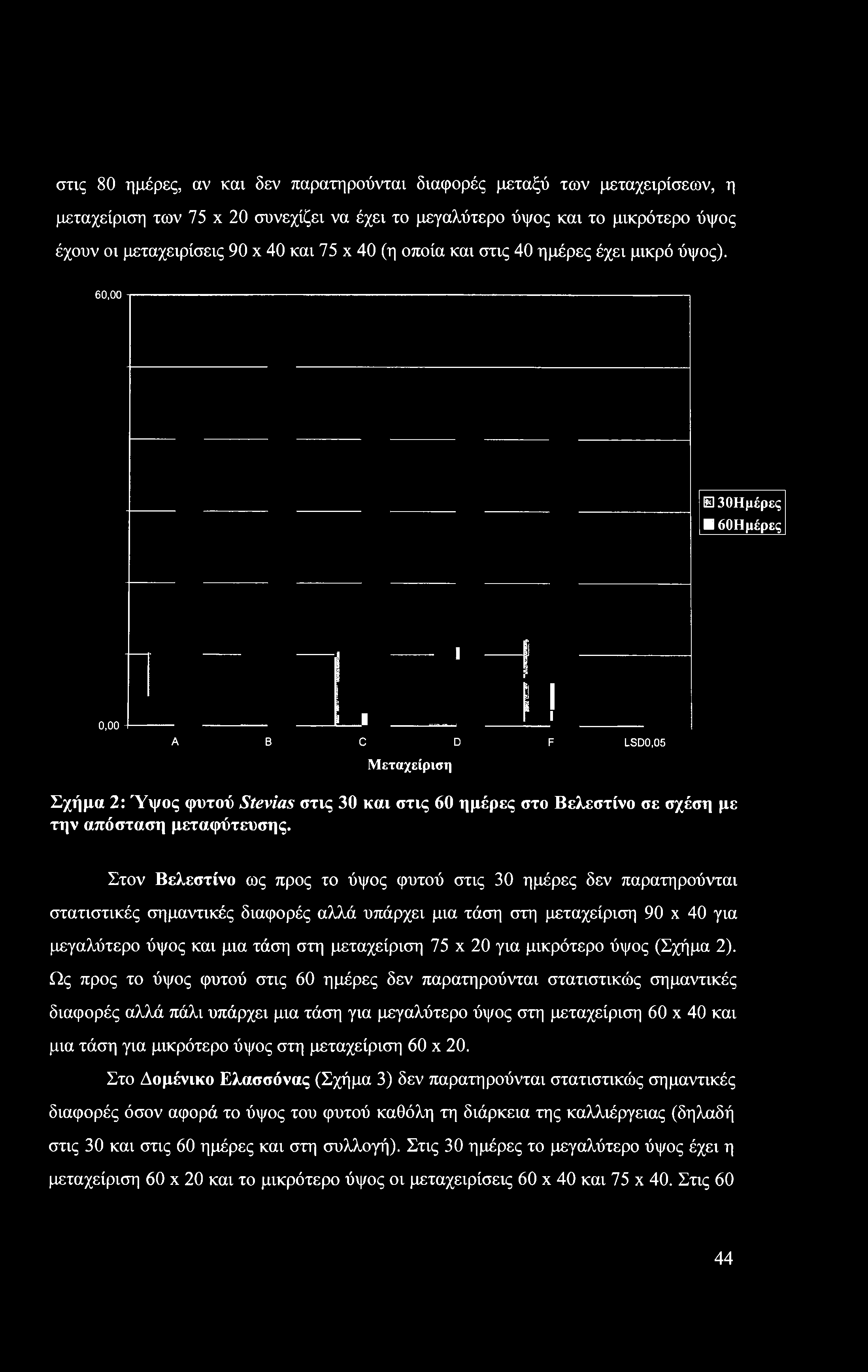 στις 80 ημέρες, αν και δεν παρατηρούνται διαφορές μεταξύ των μεταχειρίσεων, η μεταχείριση των 75 x 20 συνεχίζει να έχει το μεγαλύτερο ύψος και το μικρότερο ύψος έχουν οι μεταχειρίσεις 90 x 40 και 75