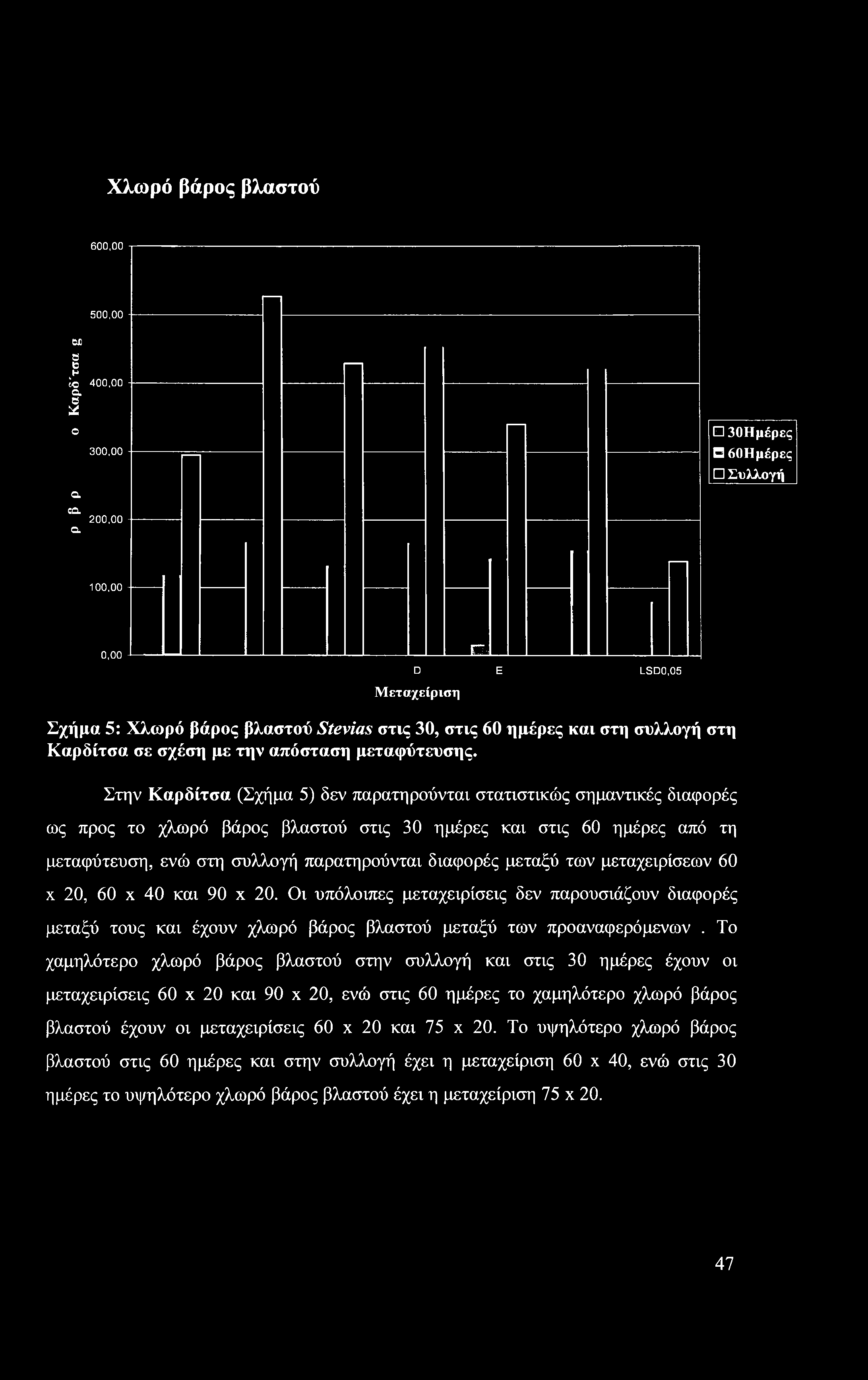 Χλωρό βάρος βλαστού 600,00 500,00 ΟΧ) ο ο Η ί 400,00 Ο. ο * ο 300,00 α βα 200,00 α 30Ημέρες όοημέρες Συλλογή 100,00 0,00 JZj D Ε Μεταχείριση LSD0.
