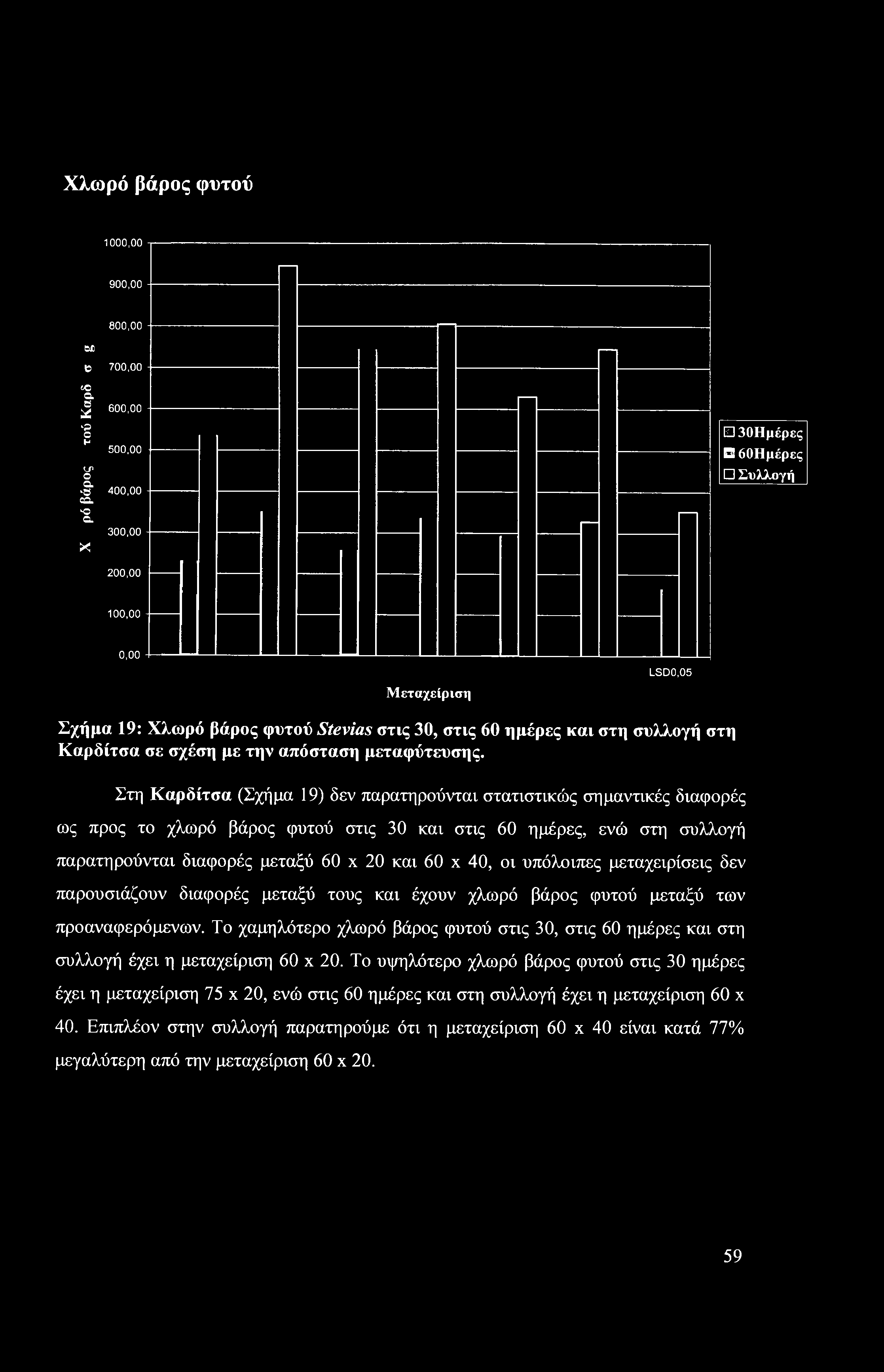 Χλωρό βάρος φυτού 1000,00 900,00 800,00 DJ3 Κ> 700,00 6 α δ * Ρ C Η 600,00 500,00 LP Ο. " 400,00 ca. Ό Ο. 300,00 X 30Ημέρες όοημέρες Συλλογή 200,00 100,00 0,00 Μεταχείριση LSD0.