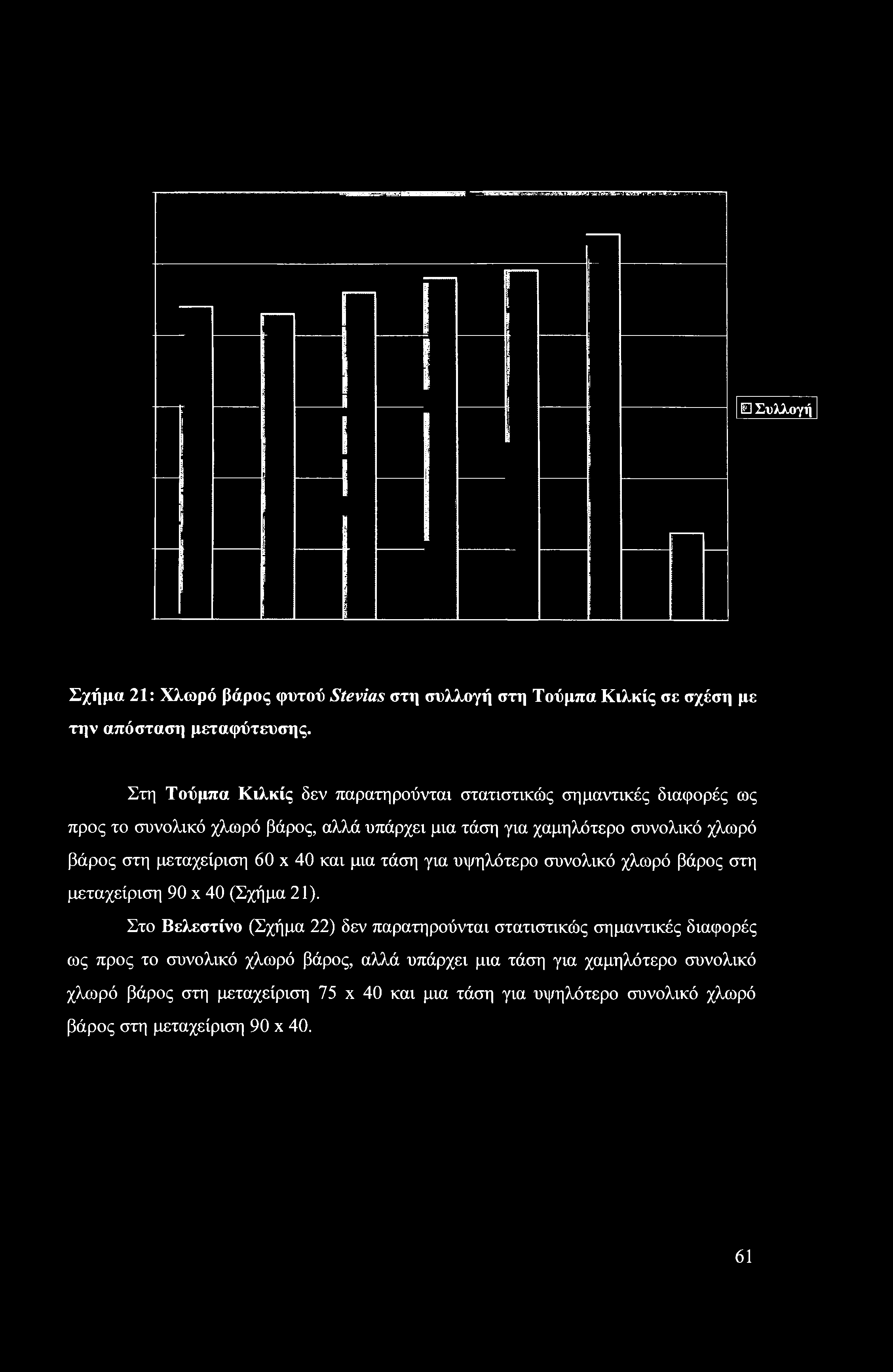Συλλογή Σχήμα 21: Χλωρό βάρος φυτού Stevias στη συλλογή στη Τούμπα Κιλκίς σε σχέση με την απόσταση μεταφύτευσης.