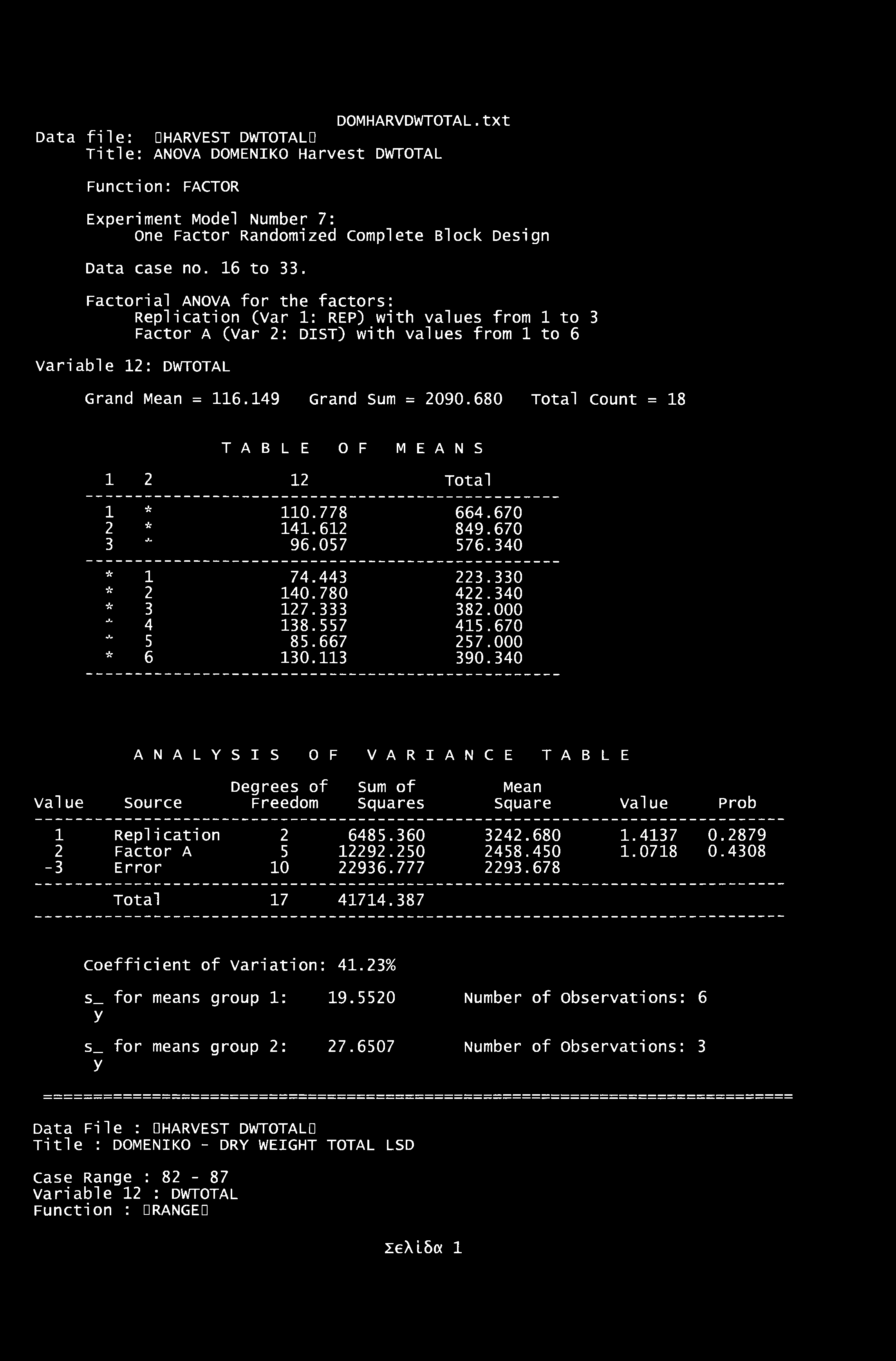 DOMHARVDWTOTAL.txt Data file: DHARVEST DWTOTALD Title: anova domeniko Harvest dwtotal Function: FACTOR Experiment Model Number 7: One Factor Randomized Complete Block Design Data case no. 16 to 33.