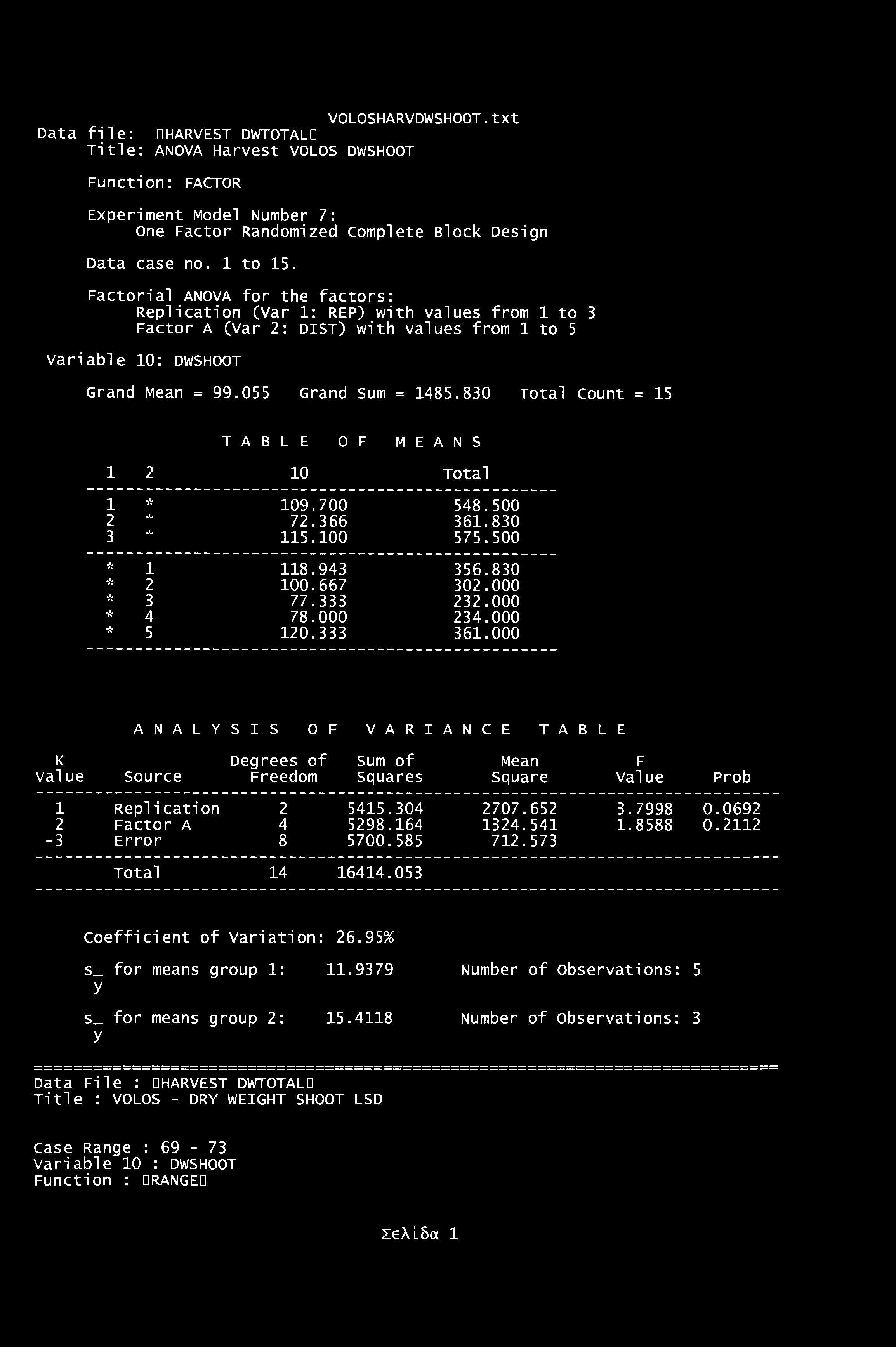 VOLOSHARVDWSHOOT.tXt Data file: dharvest dwtotald Title: anova Harvest VOLOS dwshoot Function: FACTOR Experiment Model Number 7: one Factor Randomized Complete Block Design Data case no. 1 to 15.