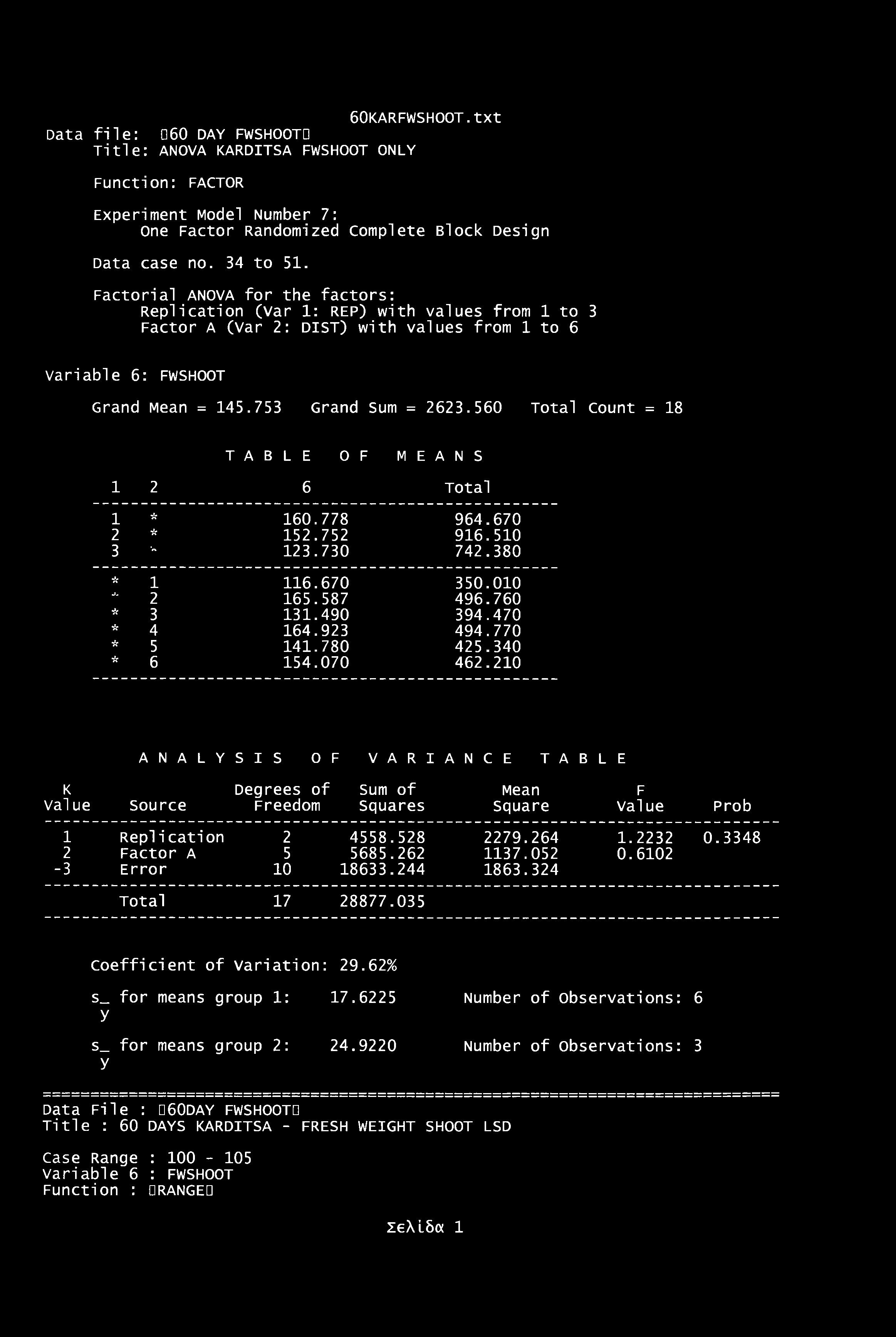 60KARFWSHOOT.txt Data file: 060 DAY FWSHOOTO Title: ANOVA KARDITSA FWSHOOT ONLY Function: FACTOR Experiment Model Number 7: One Factor Randomized Complete Block Design Data case no. 34 to 51.