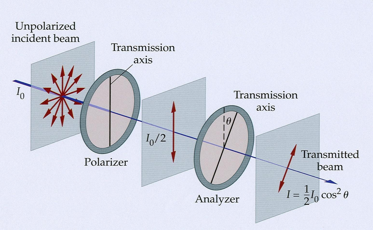 Malusov zakon daje ovisnost intenziteta svjetlosti o kutu: 2 I( ) I(0) cos I (0) je intenzitet polarizirane svjetlosti koja pada na analizator