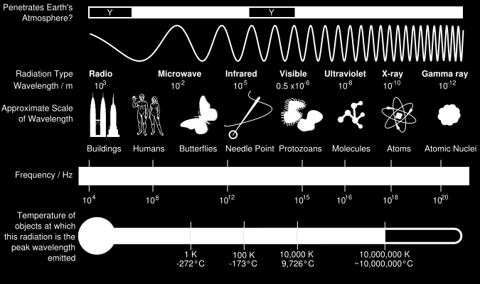 Elektromagnetski spektar Elektromagnetski valovi se opisuju njihovim valnim duljinama, energijom i frekvencijom. Sve tri ove veličine su međusobno matematički vezane.