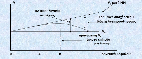 Κεφάλαιο 3 Θεωρίες Κεφαλαιακής ιάρθρωσης επιχείρηση προσπαθεί να επιτύχει το κατάλληλο επίπεδο δανεισµού που µεγιστοποιεί την αξία της.
