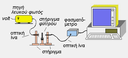 Ιωάννης Σιανούδης 12 Οπτική Φασματοσκοπία: Καταγραφή και μελέτη του φάσματος απορρόφησης υλικών Μέθοδος 0Φ3 όπως χρωστικών ουσιών, φίλτρων κλπ, καθώς επίσης να Σκοπός της άσκησης αυτής είναι να