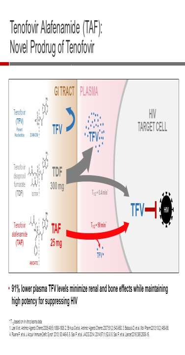 TAF (Tenofovir Alafenamide) Νέο προφάρμακο του TFV (tenofovir) Καλύτερη συγκέντρωση στα λεμφοκύτταρα και στα ηπατοκύτταρα και πολύ μειωμένη συγκέντρωση στο πλάσμα σε σχέση με TDF (σε δόση 25 mg