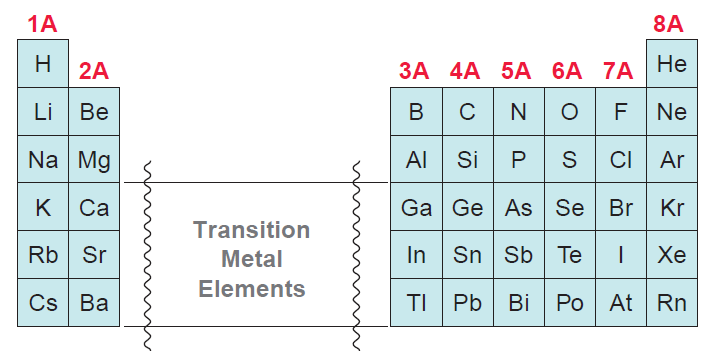 Атпмски прбитали Органски спединенија спдржат јаглерпд најчестп ппврзан сп H, N, O и халпгени (F, Cl, Br, I) Главнп елементи пд прва и втпра перипда - 1s, 2s, и три 2p орбитали Електрпнска
