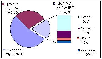 ΣΗΜΑΣΙΑ ΤΩΝ ΜΑΓΝΗΤΙΚΩΝ ΥΛΙΚΩΝ 1987 1,75δις $ 250.000 t 61 % 9% 18 % Παγκόσμια παραγωγή μαγνητικών υλικών (1997) 500.