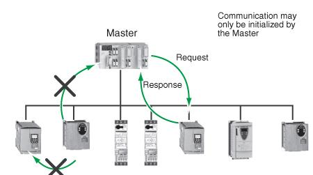 Εικόνα 2.2.5.: Τύπος δικτύου Modbus (http://www.electrical-installation.org/ ) 2.2.6.