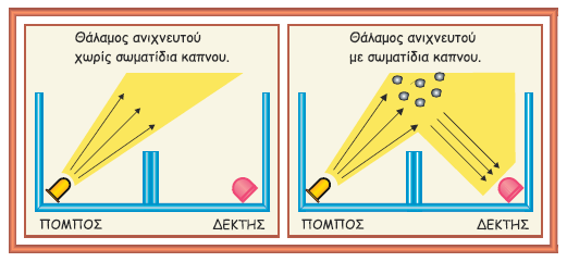 Σχήμα 1.2-Τρόπος λειτουργίας ανιχνευτή ορατού καπνού- ( Το βιβλίο της Πυρανίχνευσης της Olympia Electronics) 1.2.1.3.