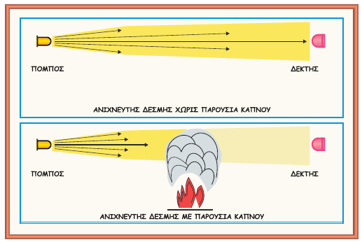 Σχήμα 1.3-Τρόπος λειτουργίας ανιχνευτή καπνού δέσμης- (Το βιβλίο της Πυρανίχνευσης της Olympia Electronics) 1.2.