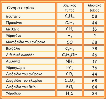 Παρακάτω ακολουθεί ο πίνακας με τα κυριότερα εκρηκτικά αέρια που πρέπει να γνωρίζουμε, με τον χημικό τους τύπο και το μοριακό βάρος τους.