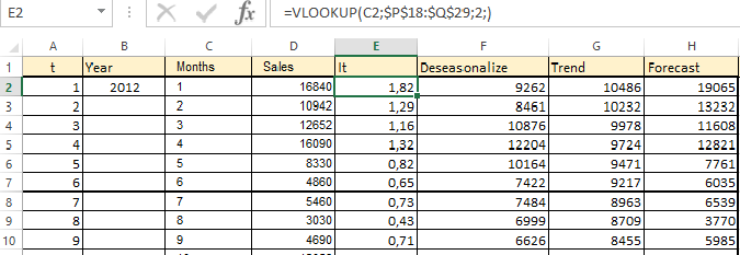 Ουσιαστικά οι πάνω δείκτες θα αφαιρέσουν την εποχικότητα από τα στοιχεία της ζήτησης. Για το λόγο αυτό τα αντικαθιστούμε στον πρώτο πίνακα και επαναλαμβάνονται ανά δώδεκα μήνες.