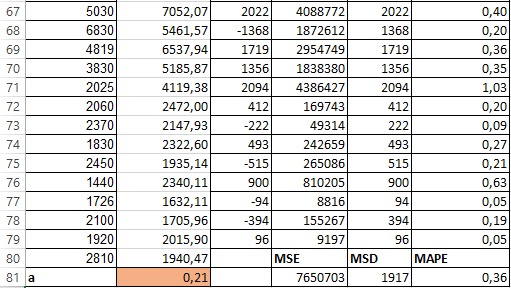 Τέλος, εξάγεται ο πιο κάτω πίνακας. Το α ισούνται με 0.21.