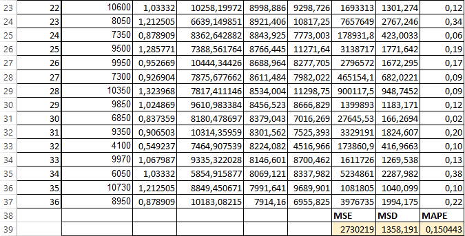 4.2.2.1 Product2-Με Τάση και Εποχικότητα Ακολουθώντας τη πιο πάνω διαδικασία διαμορφώνεται ο πιο κάτω πίνακας : Όπως φαίνεται και από το διάγραμμα του προϊόντος η κλίση της