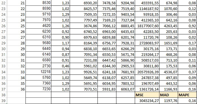 4.2.4.1 Product4-Με Τάση και Εποχικότητα Όπως φαίνεται και από τα πιο πάνω διαγράμματα και σε αυτό το προϊόν ( όπως και στο τρίτο προϊόν) δεν παρατηρείται