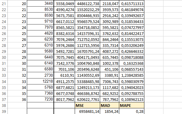 4.2.4.2 Product4-Weighted Moving Average (WMA) Εφαρμόζοντας Solver οι