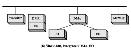 Διατάξεις DMA 2/3 Απλός δίαυλος, Ολοκληρωμένος ελεγκτής DMA Ο ελεγκτής μπορεί να υποστηρίζει >1