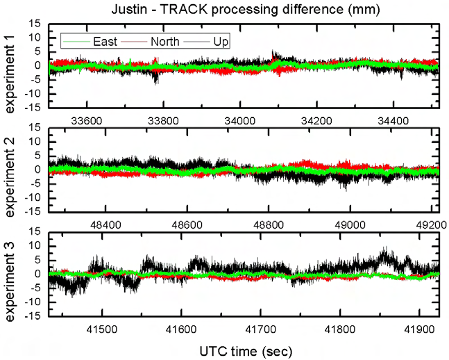 Πείραμα 1 Πείραμα 2 Πείραμα 3 Ημερομηνία 15/05/2012 5/6/2013 14/11/2011 East συντ/νη rover (UTMN) 569093.72 569131.
