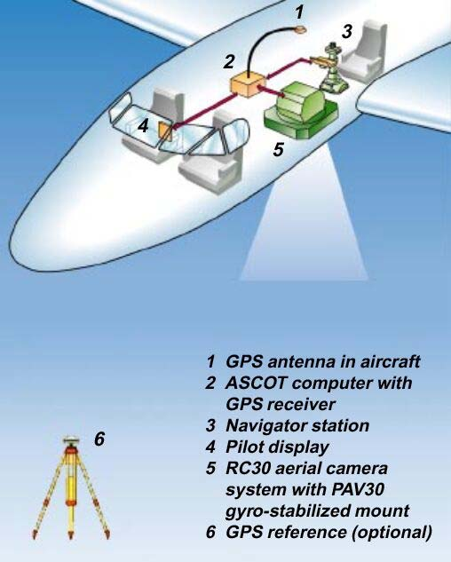 Αεροφωτογράφηση Σύστημα GPS για την πλοήγηση Εκκεντρότητα Συστατικά μέρη συστήματος αεροφωτογράφησης: 1.