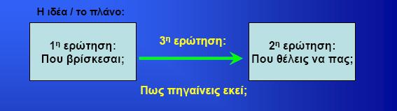 ΣΚΟΠΟΣ Να αναλύσει την υπάρχουσα κατάσταση (αγορά, επιχείρηση) και να καθοδηγήσει τις ενέργειες των μελών-στελεχών της