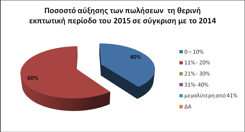 Οι επιχειρήσεις που είχαν αύξηση των πωλήσεων σε σύγκριση με την αντίστοιχη περσινή περίοδο, παρουσιάζουν πολύ μικρά ποσοστά αύξησης.