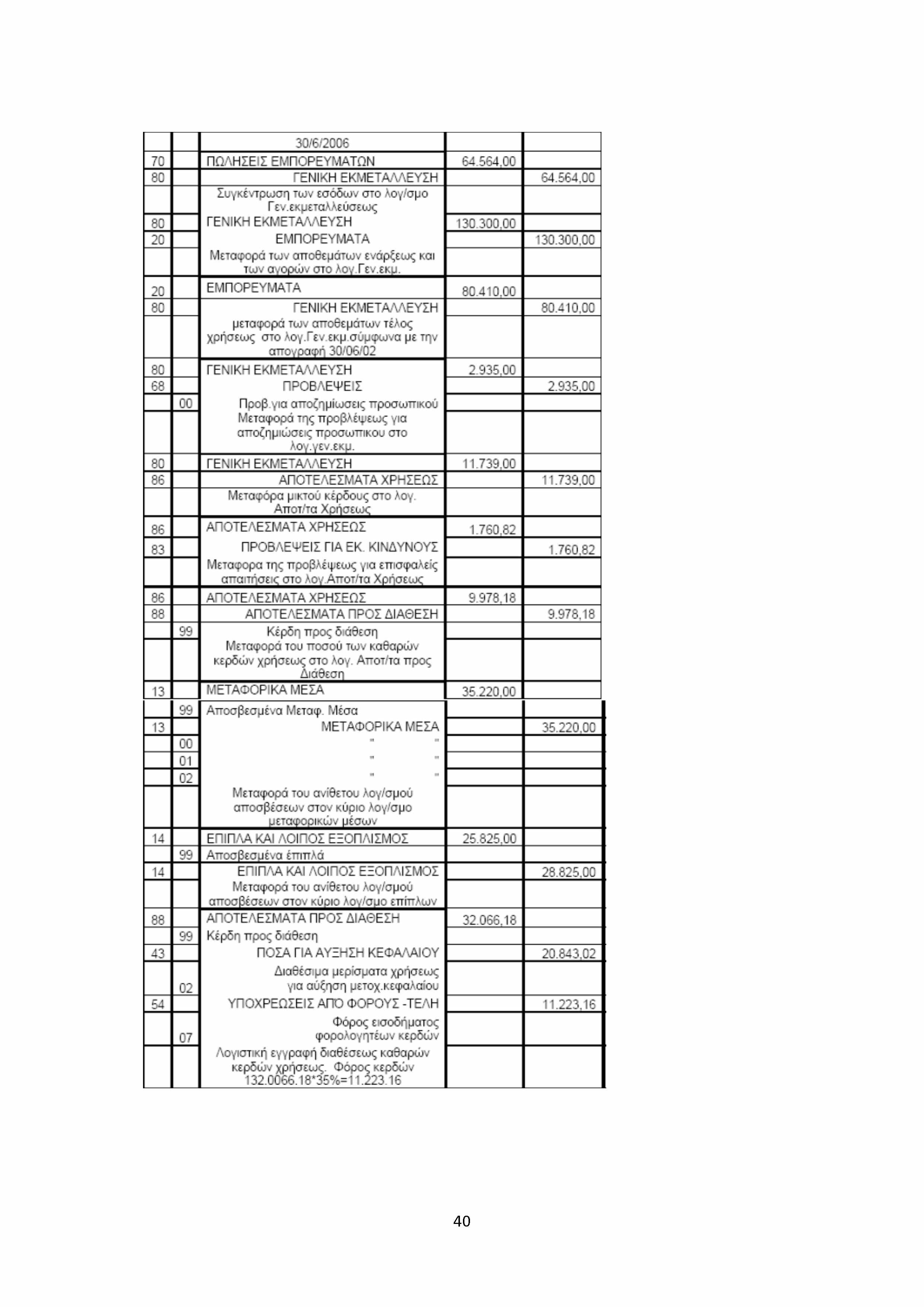 30/6/2006 70 ΠΩΛΗΣΕ Σ ΕΜΠΟΡΕΥΜΑΤΩΝ 64.564.00 80 ΓΕΝΙΚΗ ΕΚΜΕΤΑΛΛΕΥΣΗ 64.564.00 Συγκέντρωση των εσόδων στο λογ/σμο Γ εν.εκμεταλλεύσεως 80 ΓΕΝΙΚΗ ΕΚΜΕΤΑΛΛΕΥΣΗ 130.300,