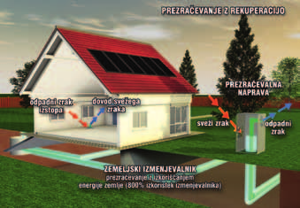 44 Februar 2012 je v zemlji vgrajenih še dodatnih 800 metrov cevi, ki delujejo kot zemeljski kolektor. Cevi so iz Pex-b/Al/Pex-b in notranjega premera 18 mm. V ceveh je mešanica glikola in vode.