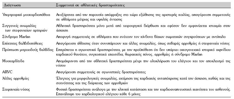 Φυσιολογική και παθολογική υπερτροφία του μυοκαρδίου Ένα σημαντικό πρόβλημα στην εκτίμηση του κινδύνου των αθλητών για ΑΚΘ παρουσιάζεται στη διάκριση της παθολογικής από τη φυσιολογική