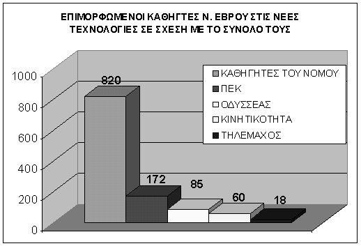 401 Επιμόρφωση Προγραμμάτων Κινητικότητας Αριθμός Επιμορφούμενων 1997 Φιλόλογοι (ΠΕ2) 20 1998 Διάφορες ειδικότητες 20 1998 Πληροφορικοί (ΠΕ19) 20 Συγκεντρώνοντας λοιπόν όλα τα παραπάνω στοιχεία σε