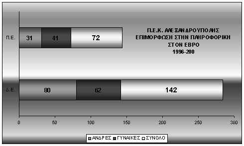 394 Τα σεμινάρια πραγματοποιήθηκαν εκτός ωραρίου εργασίας των εκπαιδευτικών. Χρησιμοποιήθηκαν τα υπάρχοντα εργαστήρια των σχολείων του Νομού ή του Παιδαγωγικού τμήματος Δημοτικής Εκπαίδευσης του Δ.Π.Θ.