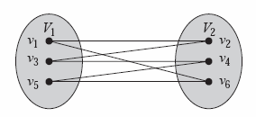 Διμερή γραφήματα Οι κορυφές διαμερίζονται σε δύο υποσύνολα