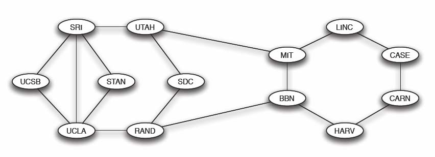 Αναζήτηση κατά πλάτος (Breadth First Search BFS) Η τεχνική αυτή καλείται Αναζήτηση κατά Πλάτος ή Breadth First Search ή BFS Ξεκινώντας από κάποια κορυφή του γραφήματος ψάχνουμε