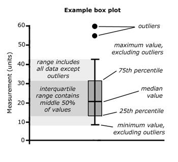 Εικόνα 4.3.1 : Παράδειγμα θηκογράμματος ( box plot ).