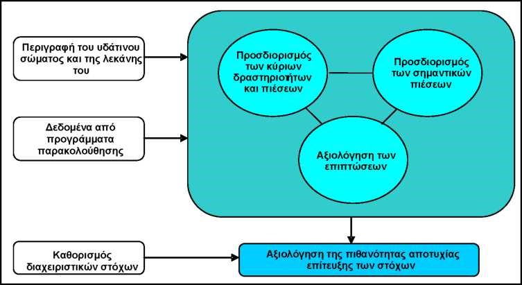 Η προσέγγιση για την ανάλυση και καταγραφή των πιέσεων και την αρχική εκτίμηση των επιπτώσεων καθορίζεται από την εξής αλληλουχία: Δραστηριότητα (καθοδηγητική δύναμη) - Πίεση - Κατάσταση - Επίπτωση -