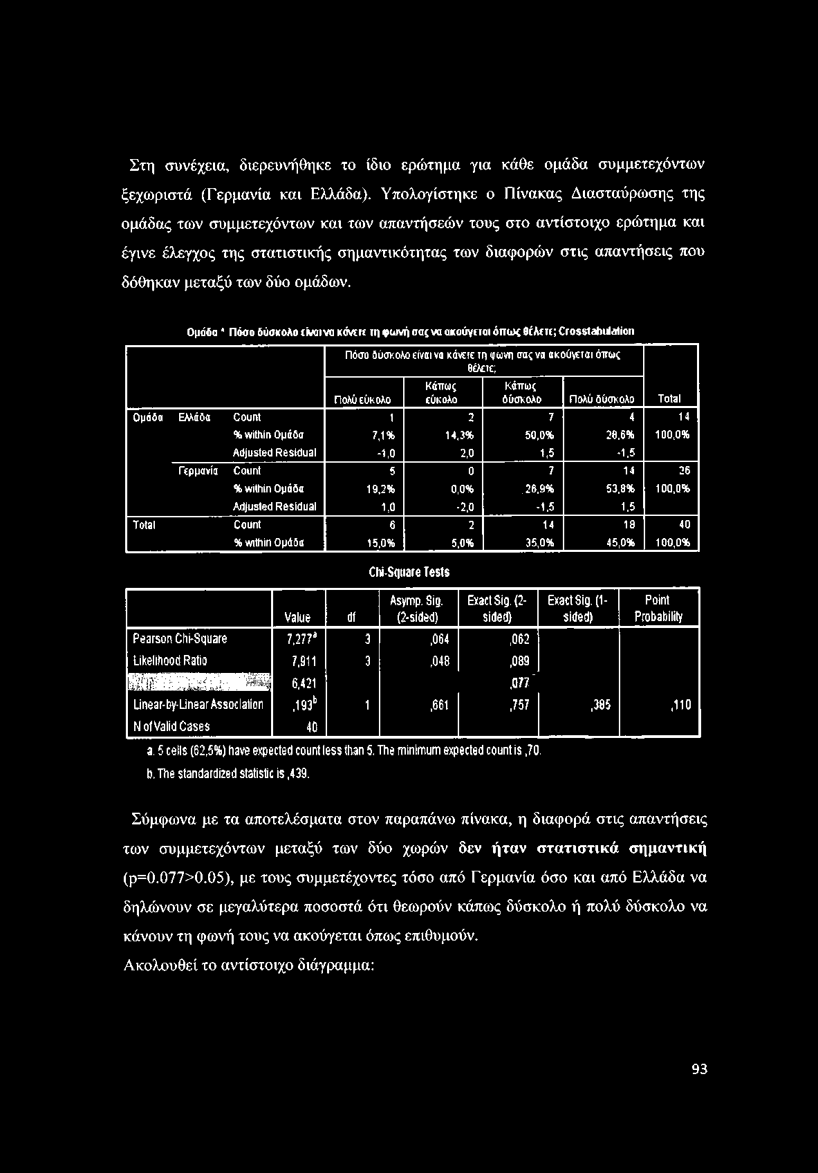 Στη συνέχεια, διερευνήθηκε το ίδιο ερώτημα για κάθε ομάδα συμμετεχόντων ξεχωριστά (Γερμανία και Ελλάδα).