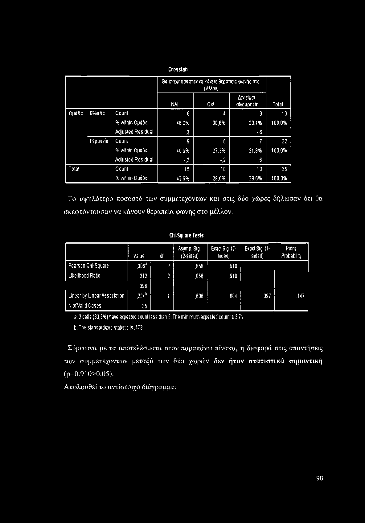 Crosstab θα σκεφτόσασταν να κάνετε θεραπεία φωνής στο μέλλον; ΝΑΙ ΟΧΙ t o είμαι σίγουροζ/η Total Ομάδα Ελλάδα Count 6 4 3 13 % within Ομάδα 46,2% 30,8% 23,1% 100,0% Adjusted Residual,3 -,6 Γερμανία