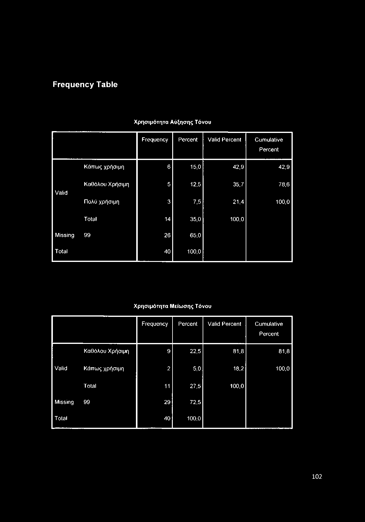 Frequency Table Χ ρ η σ ιμ ό τη τα Α ύξησης Τόνου Frequency Percent Valid Percent Cumulative Percent Κάπως χρήσιμη 6 15,0 42,9 42,9 Valid Καθόλου Χρήσιμη 5 12,5 35,7 78,6 Πολύ χρήσιμη 3 7,5 21,4