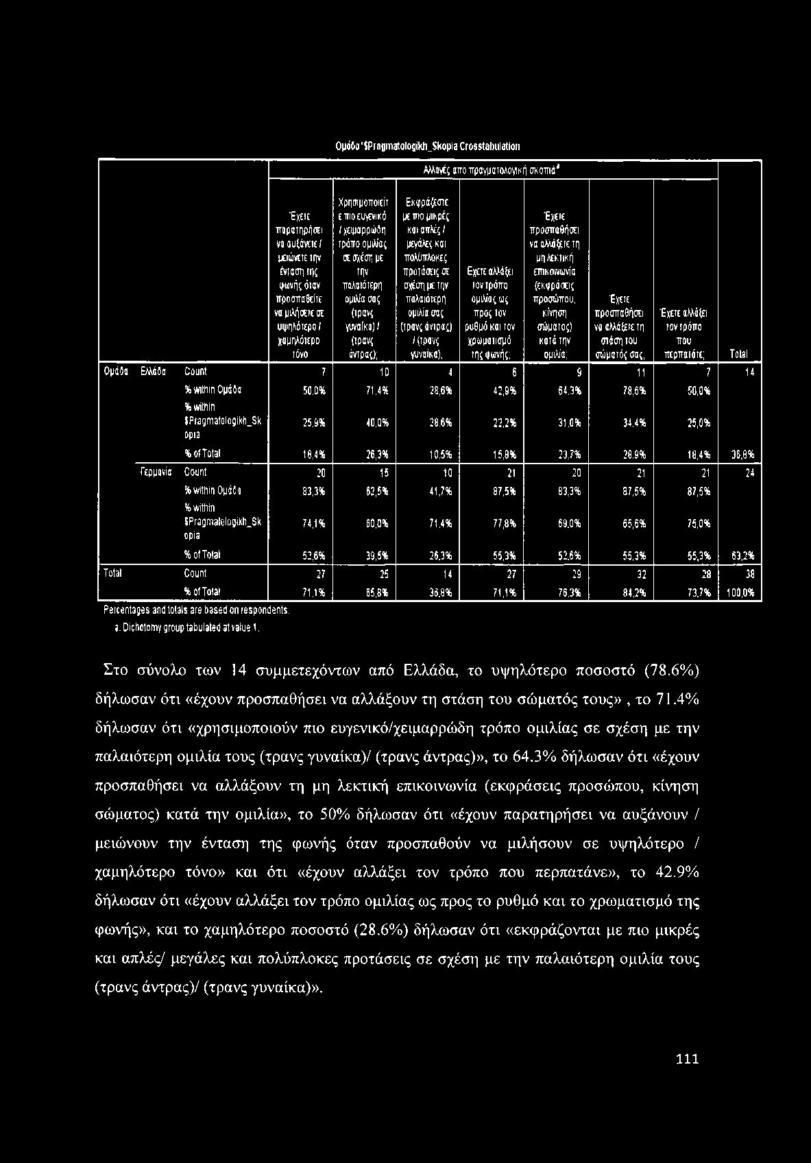 Έχετε παρατηρήσει va αυξάνετε/ μειώνετε την ένταση της φωνής όταν προσπαθείτε να μιλήσετε σε υψηλότερο! χαμηλότερο τόνο Ομάδα '$Pragmatologikh_Skopia Crosstabulation Χρησιμοποιεί!