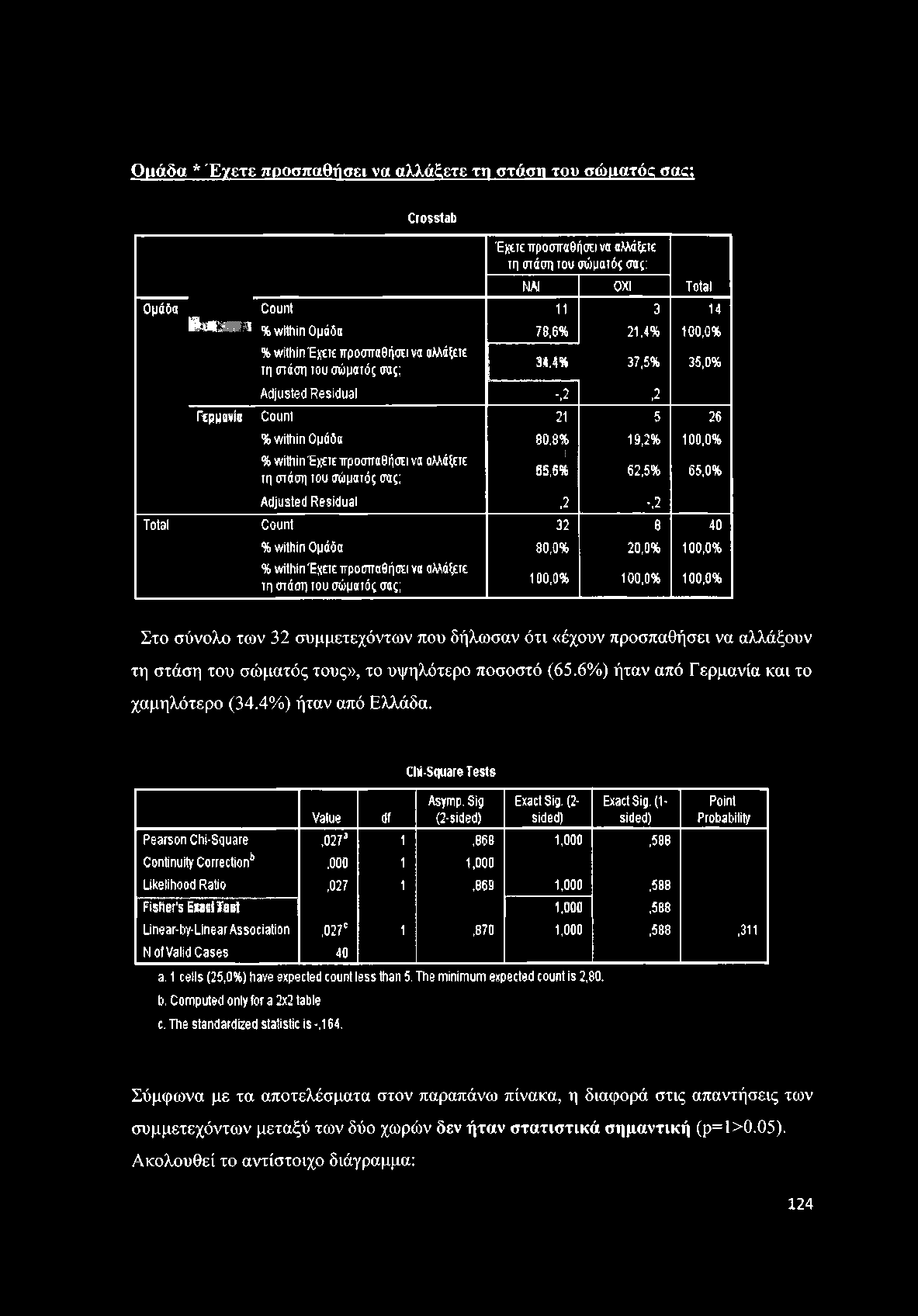 Ομάδα * Έγετε προσπαθήσει να αλλάξετε τη στάσυ του σώματός σας; Crosstab Έχετε προσπαθήσει να αλλάξετε τη στάση του σώματός σας: ΝΑΙ ΟΧΙ Total Ομάδα Count 11 3 14 S lii S IlIB l % within Ομάδα 78,6%