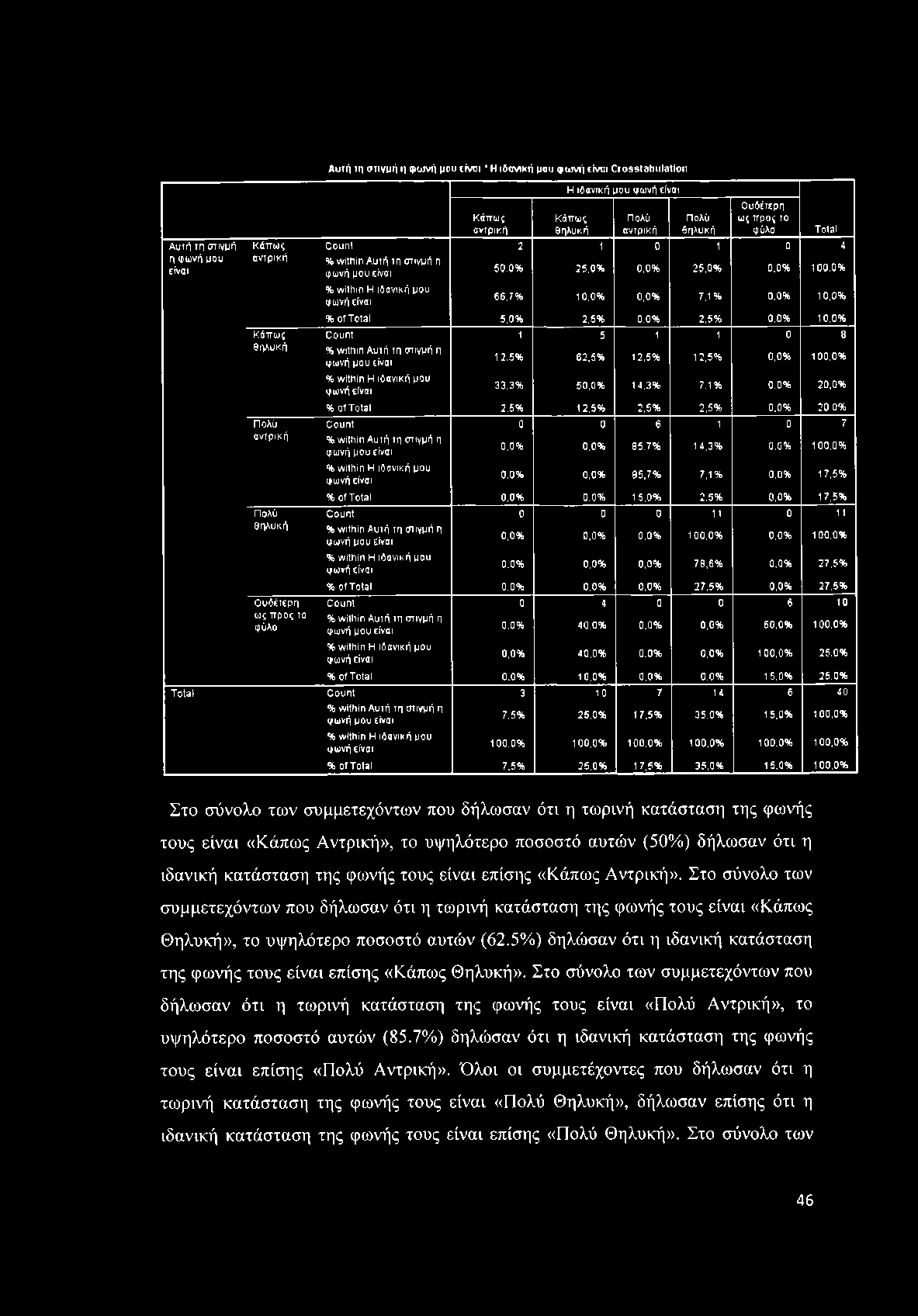 Αυτή τιι στιγμή π φωνή μου είναι * Η ιδανική μου φωνή είναι Crosstabulation Η ιδανική μου φωνή είναι Ουδέτερη ως προς το φύλο Κάπως αντρική Κάπως Θηλυκή Πολύ αντρική Πολύ θηλυκή Total Αυτή in στιγμή