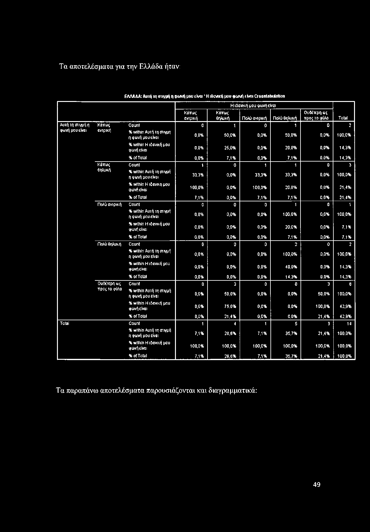 Τα αποτελέσματα γνα την Ελλάδα ήταν: ΕΛΛΑΔΑ: Αυτή τη στιγμή Π φωνή μου tivtn ' Η ιδανική μου φωνή τ ίνσι Crosstabulation Η ιδανικό μου φωνή είναι Κάπως Κάπως Ουδέτερη ως αντρική θηλυκή Πολύ αντρική