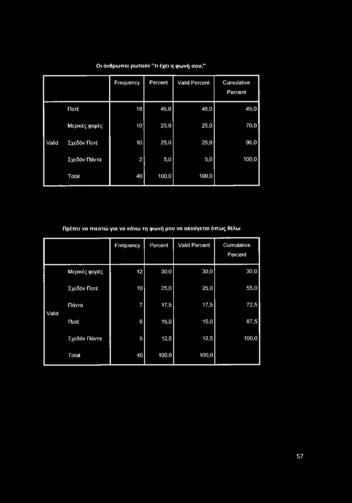 Οι άνθρ ω π οι ρ ω το ύν "τι έχει η φ ω νή σου;" Frequency Percent Valid Percent Cumulative Percent Ποτέ 18 45,0 45,0 45,0 Μερικές φορές 10 25,0 25,0 70,0 Valid Σχεδόν Ποτέ 10 25,0 25,0 95,0 Σχεδόν