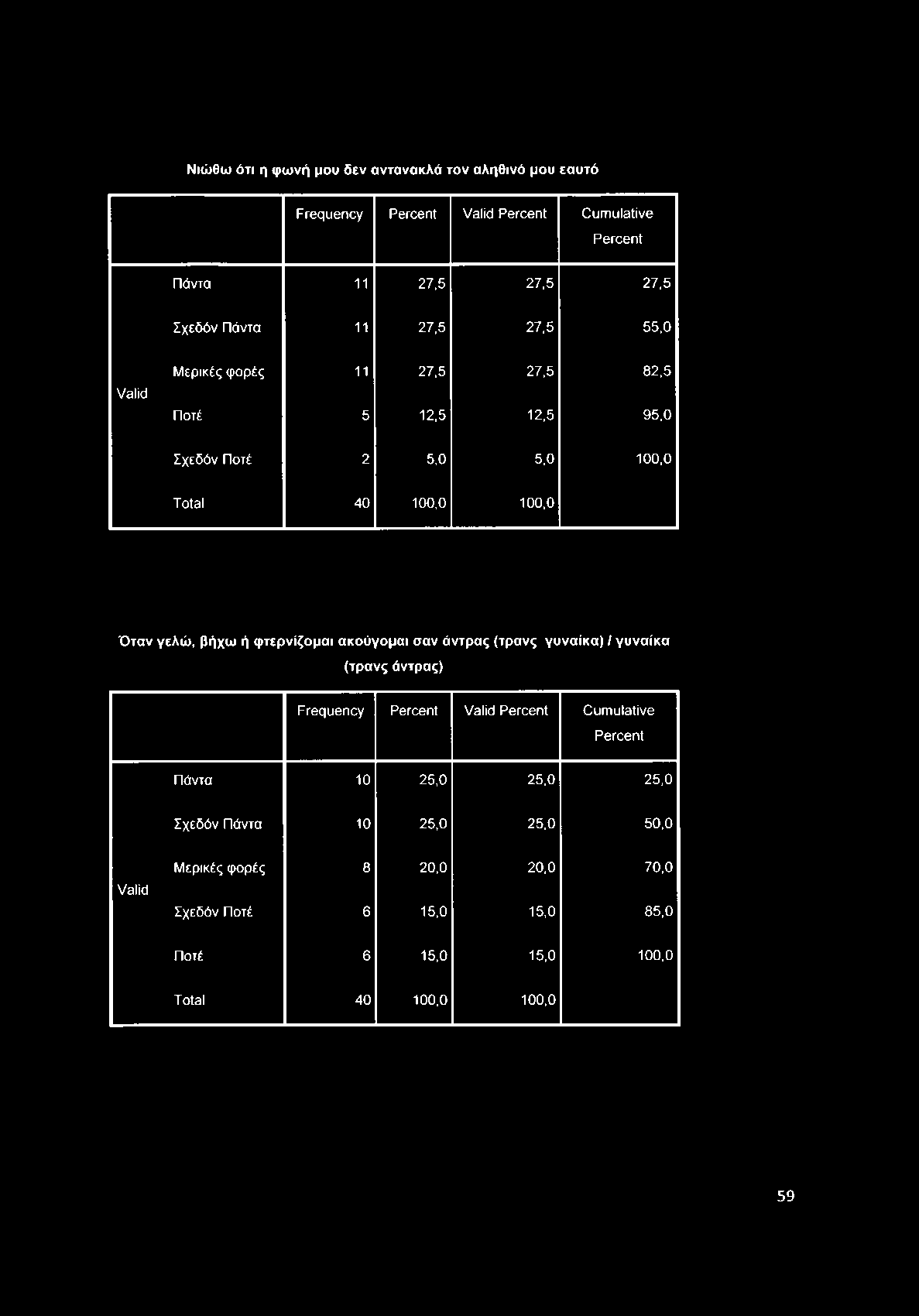 Ν ιώ θω ότι η φ ω νή μου δ εν αντα νακλά το ν αληθινό μου εα υτό Frequency Percent Valid Percent Cumulative Percent Πάντα 11 27,5 27,5 27,5 Σχεδόν Πάντα 11 27,5 27,5 55,0 Valid Μερικές φορές 11 27,5