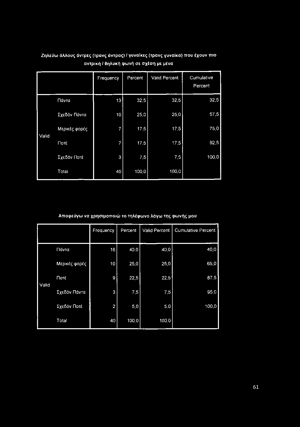 Ζ η λ εύ ω άλλους ά ντρ ες (τρ ανς άντρ ας) / γυνα ίκες (τρ ανς γυνα ίκα ) π ο υ έχ ο υ ν π ιο αντρ ική / θηλυκή φω νή σε σ χέσ η με μένα Frequency Percent Valid Percent Cumulative Percent Πάντα 13