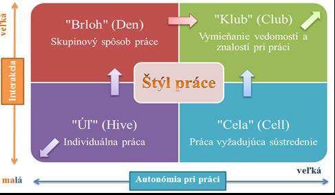 Bunka (Cell) priestor pre nezávislú prácu, zodpovedných pracovníkov, kde práca vyžaduje veľkú autonómnosť a malú alebo žiadnu úroveň komunikácie.