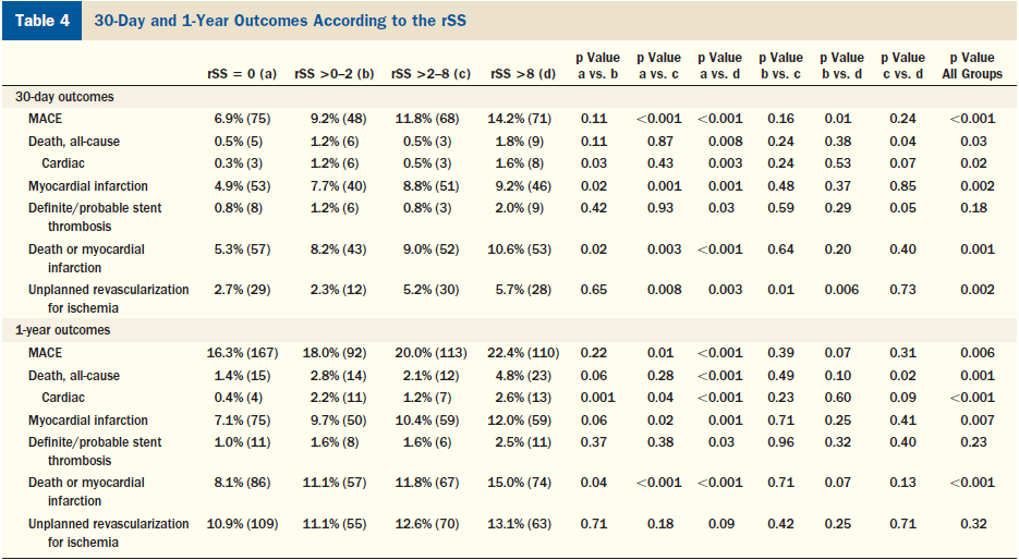 Residual SYNTAX Score Residual SS > 8 σχετίζεται κακή πρόγνωση